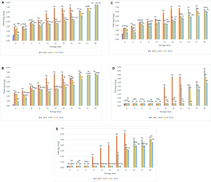 Effects of lemon oil-based nanoemulsion on sensory and microbiological quality of vacuum packed raw versus steam cooked trout (Oncorhynchus mykiss, Walbaum 1792) stored at + 4 ± 2 °C