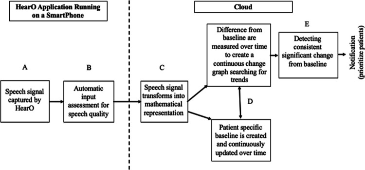 Remote monitoring in heart failure: artificial intelligence and the use of remote speech analysis to detect worsening heart failure events.