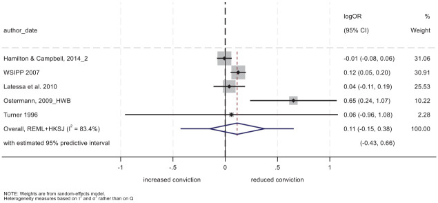 The Effects of Halfway Houses on Criminal Recidivism: An Updated Systematic Review and Meta-Analysis.