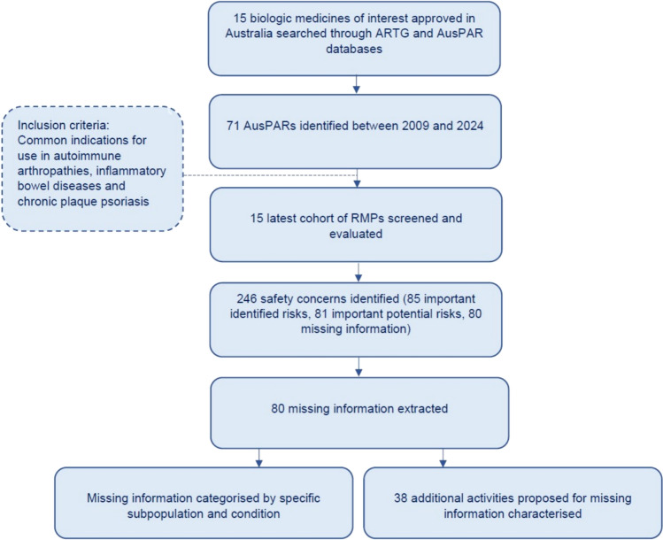 Systematic Evaluation of Australian Risk Management Plans for Biologic Medicines.