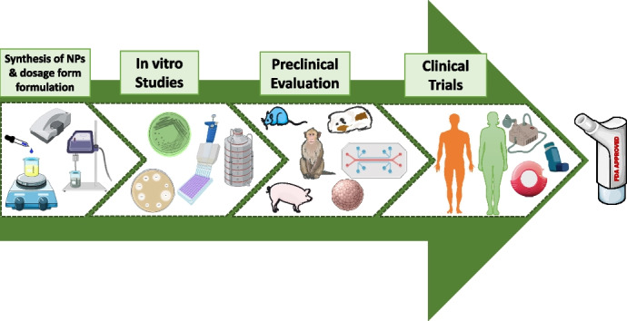 Formulation and clinical translation of inhalable nanomedicines for the treatment and prevention of pulmonary infectious diseases.