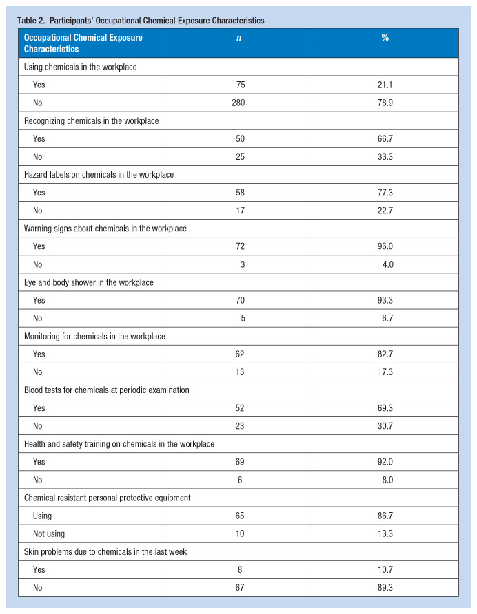 Occupational Risk Perception and Associated Factors Among Textile Workers: A Cross-Sectional Study From Türkiye.