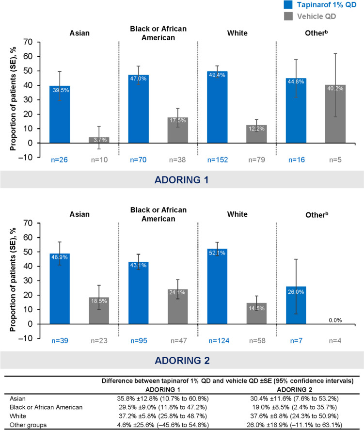 Tapinarof Cream for Adults and Children with Atopic Dermatitis-Efficacy by Race and Fitzpatrick Skin Type in Two Phase 3 Randomized Clinical Trials.