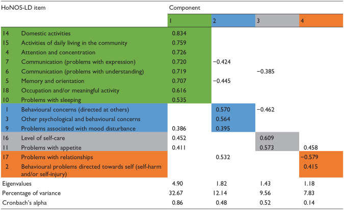 Investigating the component structure of the Health of the Nation Outcomes Scales for people with Learning Disabilities (HoNOS-LD).