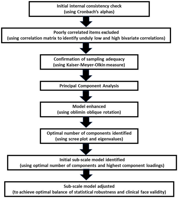 Investigating the component structure of the Health of the Nation Outcomes Scales for people with Learning Disabilities (HoNOS-LD).