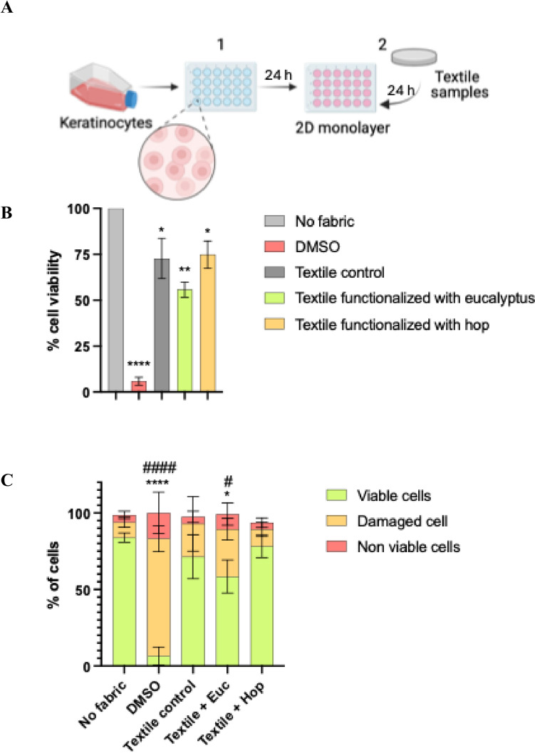 Boosting textiles with plant extracts: an advanced sustainable antimicrobial innovation for direct skin applications.