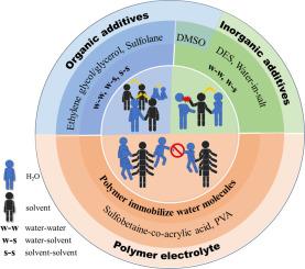 Hydrogen bond engineering in aqueous electrolytes: Strategies for cryogenic battery applications