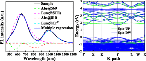 Cr3+-Induced Structure Modulation and Near-Infrared Luminescence in Double Perovskite
