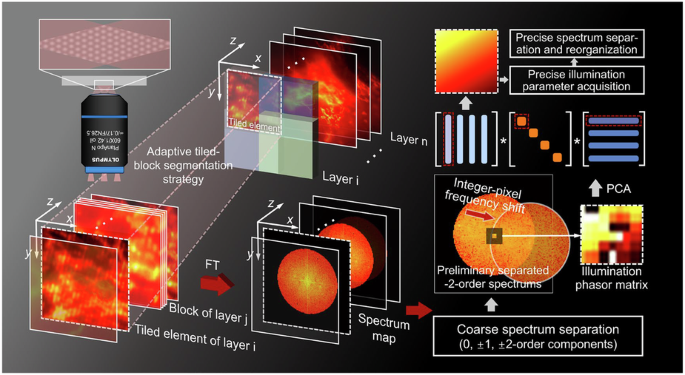 Principal component analysis for three-dimensional structured illumination microscopy (PCA-3DSIM)