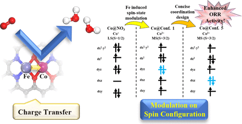 Rational Coordination Engineering of Fe–Co Dual-Atom Catalysts for Enhanced Oxygen Reduction Reaction via Synergistic Electronic Modulation