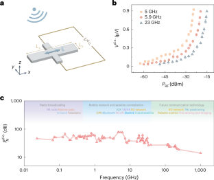 Energy harvesting across broad frequencies with a nonlinear Hall rectifier