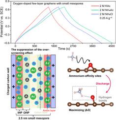 Deciphering the capacitive behavior of heteroatom–doped carbon materials with small mesopores