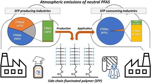 Novel and Neutral PFAS in Multimatrix from Fluorochemical Industries: Sector-Specific Profiles and Monitoring Implications from GC-Based Targeted, Suspect, and Nontargeted Analyses