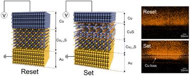 Non-volatile resistive switching characteristics in Cu2−xS-based memristor
