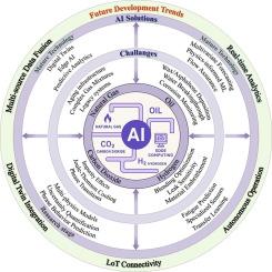 Artificial Intelligence in Energy Pipelines: Opportunities and Risks