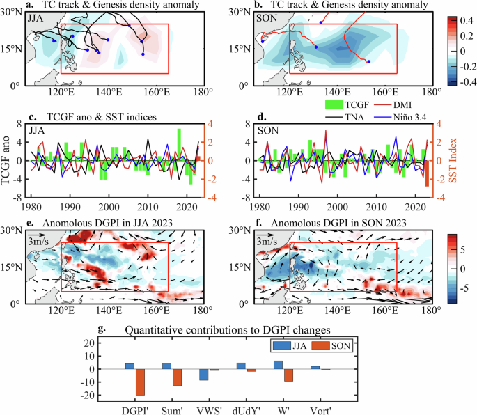 Unusual role of positive Indian Ocean Dipole in the record-low tropical cyclone genesis over the Western North Pacific in 2023