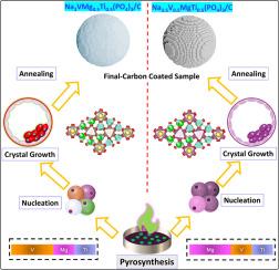 Manipulation of electrochemically (In)active elements in Na3VMg0.5Ti0.5(PO4)3 and Na3.5V0.5MgTi0.5(PO4)3: Enhancing the longevity of NASICON-type cathodes for sodium-ion batteries