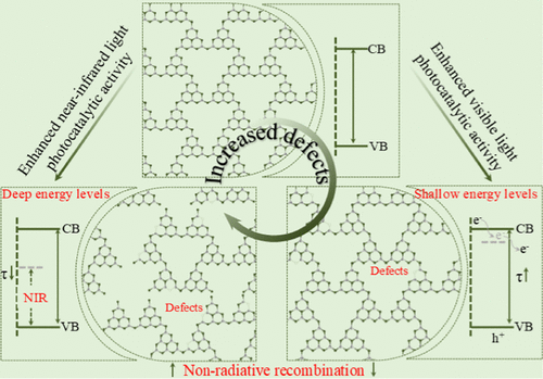 Tailoring the Energy Level Depth and Density To Regulate the Visible and Near-Infrared Photocatalytic Activity of Poly(heptazine imide)