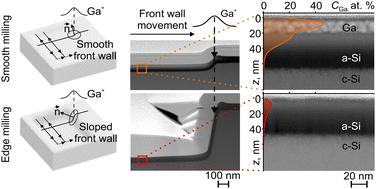 Reducing ion implantation in focused ion beam nanofabrication