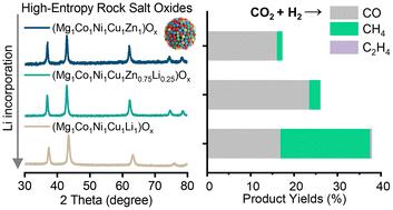 A low-valent alkali metal doping strategy for enhanced performance of high-entropy oxide catalysts in reverse water–gas shift reactions