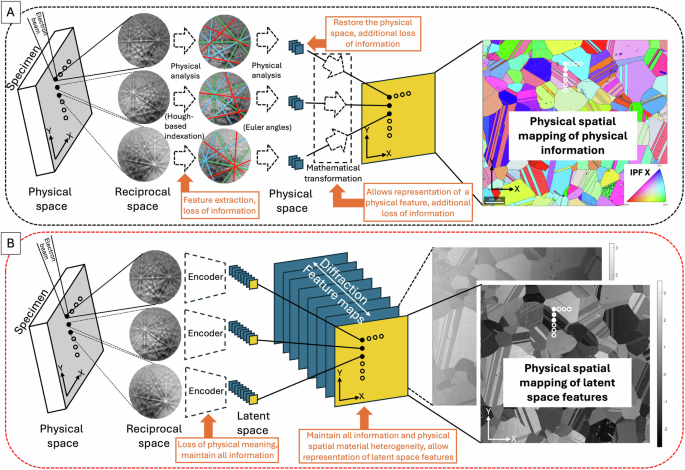 Learning metal microstructural heterogeneity through spatial mapping of diffraction latent space features