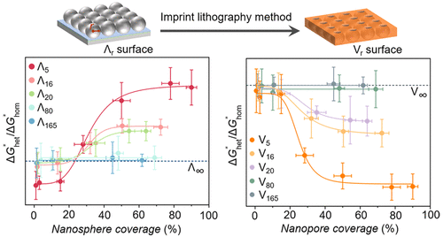 Ice Nucleation Regulation by Nanoscale Surface Topography