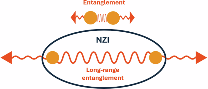 Long-range quantum entanglement in dielectric mu-near-zero metamaterials