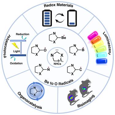 N-Heterocyclic carbene-derived second-period main-group radicals: Synthesis, fundamentals, and applications