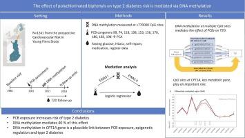 The effect of polychlorinated biphenyls on type 2 diabetes risk is mediated via DNA methylation