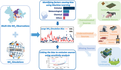 Evaluation and Diagnosis of Regional Ammonia Emission Inventory in the Pearl River Delta Using Multisite NH3 Observations and Model Simulations