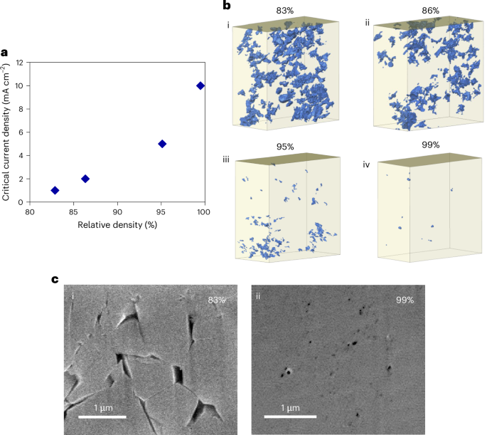 High plating currents without dendrites at the interface between a lithium anode and solid electrolyte