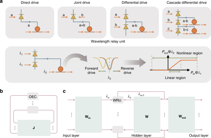 Nonlinear optoelectronic engine drives monolithic integrated photonic computing