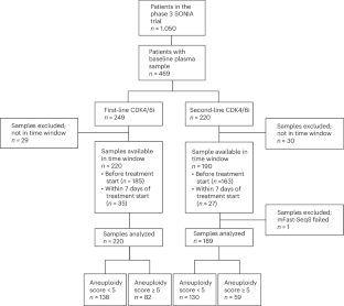 Early versus deferred use of CDK4/6 inhibitors in advanced breast cancer: circulating tumor DNA analysis of a randomized phase 3 trial