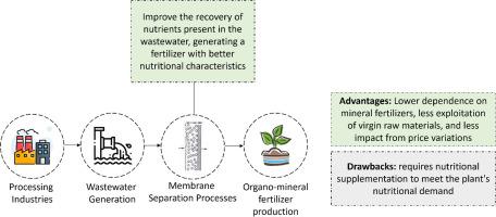 Membranes for nutrient recovery from waste and production of organo-mineral fertilizer in the context of circular economy