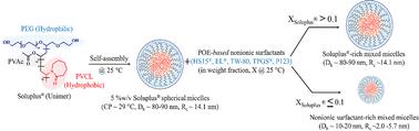 Physicochemical characterization of polyoxyethylene (POE)-based nonionic surfactants in single and mixed micellar environments for anticancer drug solubilization enhancement