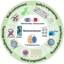 Semiconductor-based electromagnetic wave absorption materials: Review and perspectives