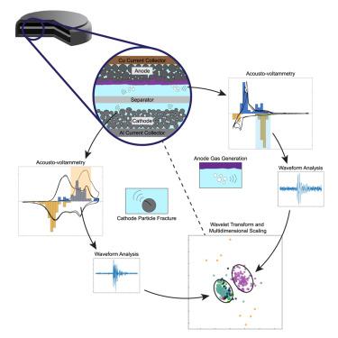 Electrochemically resolved acoustic emissions from Li-ion batteries