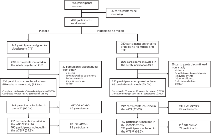 Pridopidine in early-stage manifest Huntington’s disease: a phase 3 trial
