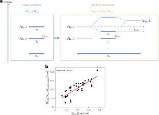 Accelerating development of polycyclic heteroaromatic emitters with small singlet–triplet energy gaps