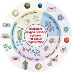 Recent advances in intelligent oxygen delivery systems for tissue regeneration