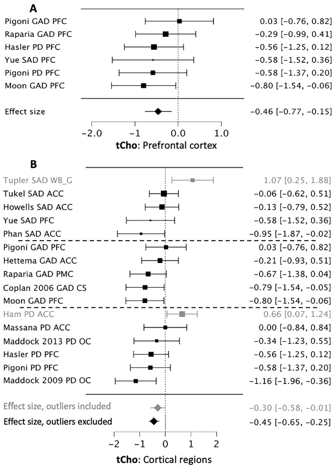 Transdiagnostic reduction in cortical choline-containing compounds in anxiety disorders: a 1H-magnetic resonance spectroscopy meta-analysis