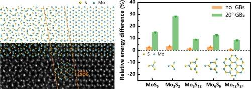 Influence of monolayer MoS2 grain boundaries on MoS2 cluster nucleation during layer-by-layer growth of bilayer MoS2