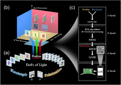 Multidimensional Multiplexing Nested Optical Encryption of Programmable Holographic Structured Light Based on Photoalignment Liquid Crystal Elements