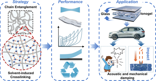 Recyclable Strong Tough Ionogels via the Synergy of Solvent-Induced Cross-Linking and Chain Entanglement