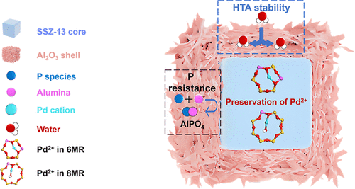 Engineering of Core–Shell Pd/SSZ-13@Al2O3 Zeolite: Unlocking Superior NOx Adsorption and Chemical Durability