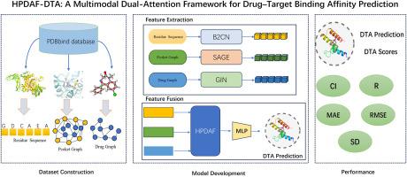 HPDAF: A practical tool for predicting drug-target binding affinity using multimodal features