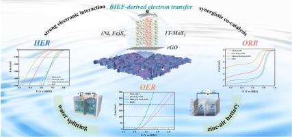 Regulating intermediates adsorption/desorption behavior in multilayered 2D MoS2-(Ni, Fe)Sx/rGO heterostructure via built-in electric field-driven electron transfer for water splitting and zinc-air battery