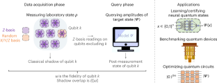 Certifying almost all quantum states with few single-qubit measurements