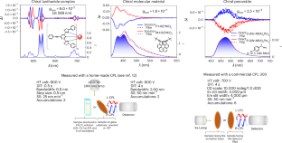 Standardizing the characterization of circularly polarized luminescence of chiral materials