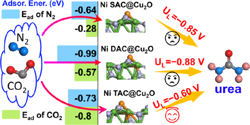 Ni Triple-Atom Doped Cu2O Electrocatalysts for Efficient Electrochemical Urea Synthesis: A Theoretical Study